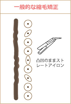 一般的な縮毛矯正