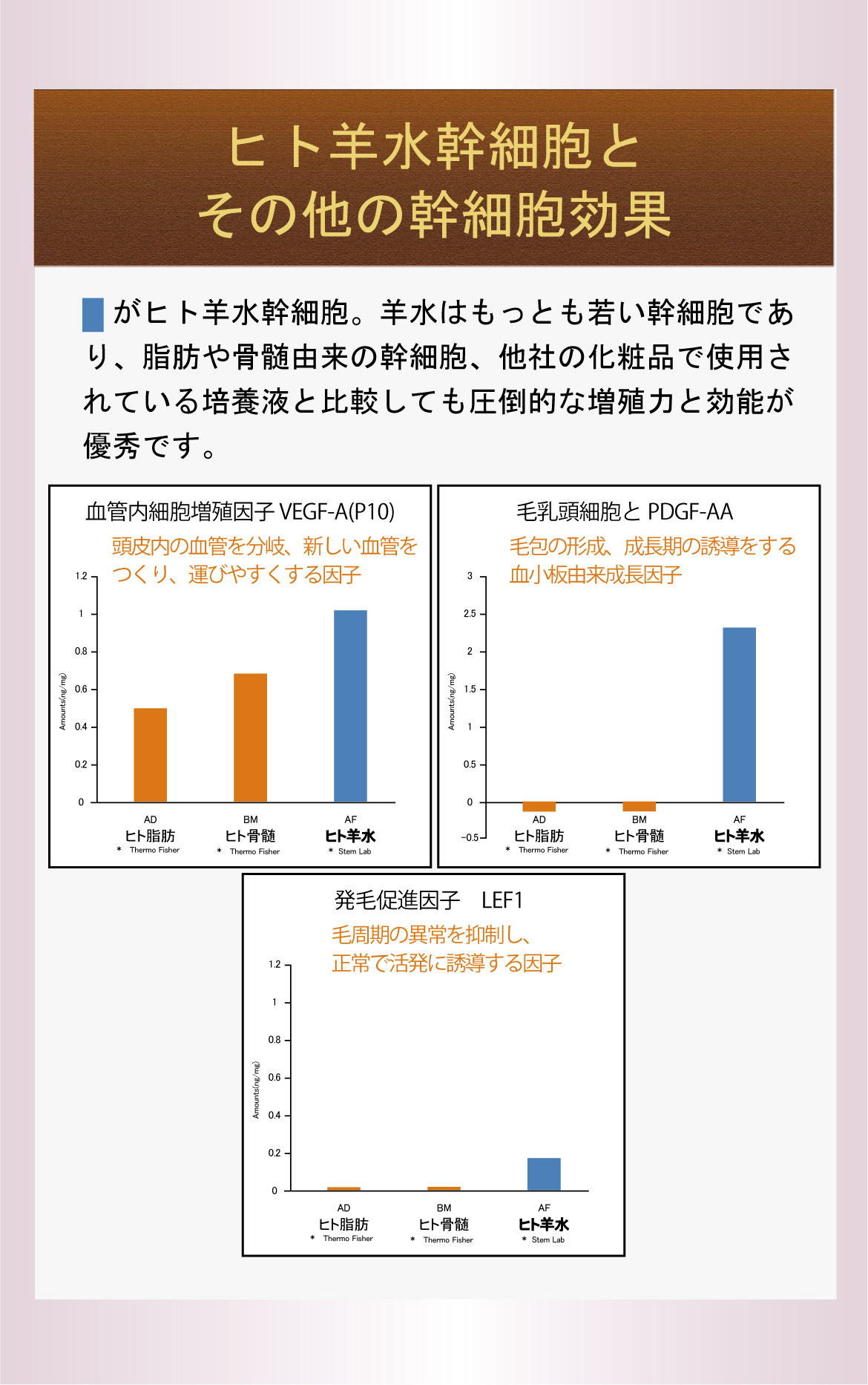 ヒト羊水幹細胞とその他の幹細胞効果。青色がヒト羊水幹細胞。羊水はもっとも若い幹細胞であり、脂肪や骨髄由来の幹細胞、他社の化粧品で使用されている培養液と比較しても圧倒的な増殖力と効能が優秀です。血管内細胞増殖因子 VEGF-A(P10)頭皮内の血管を分岐、新しい血管をつくり、運びやすくする因子。毛乳頭細胞とPDGF-AA毛包の形成、成長期の誘導をする血小板由来成長因子。発毛促進因子　LEF1毛周期の異常を抑制し、正常で活発に誘導する因子。