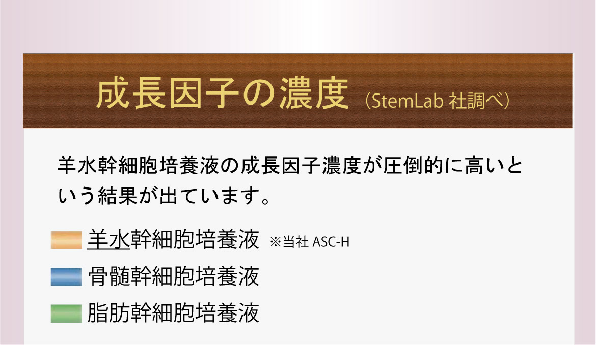 成長因子の濃度（StemLab社調べ）。羊水幹細胞培養液の成長因子濃度が圧倒的に高いという結果が出ています。