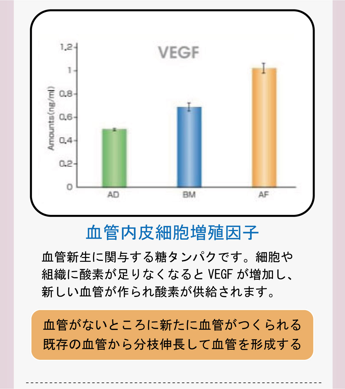 血管内皮細胞増殖因子 血管新生に関与する糖タンパクです。細胞や組織に酸素が足りなくなるとVEGFが増加し、新しい血管が作られ酸素が供給されます。血管がないところに新たに血管がつくられる既存の血管から分枝伸長して血管を形成する