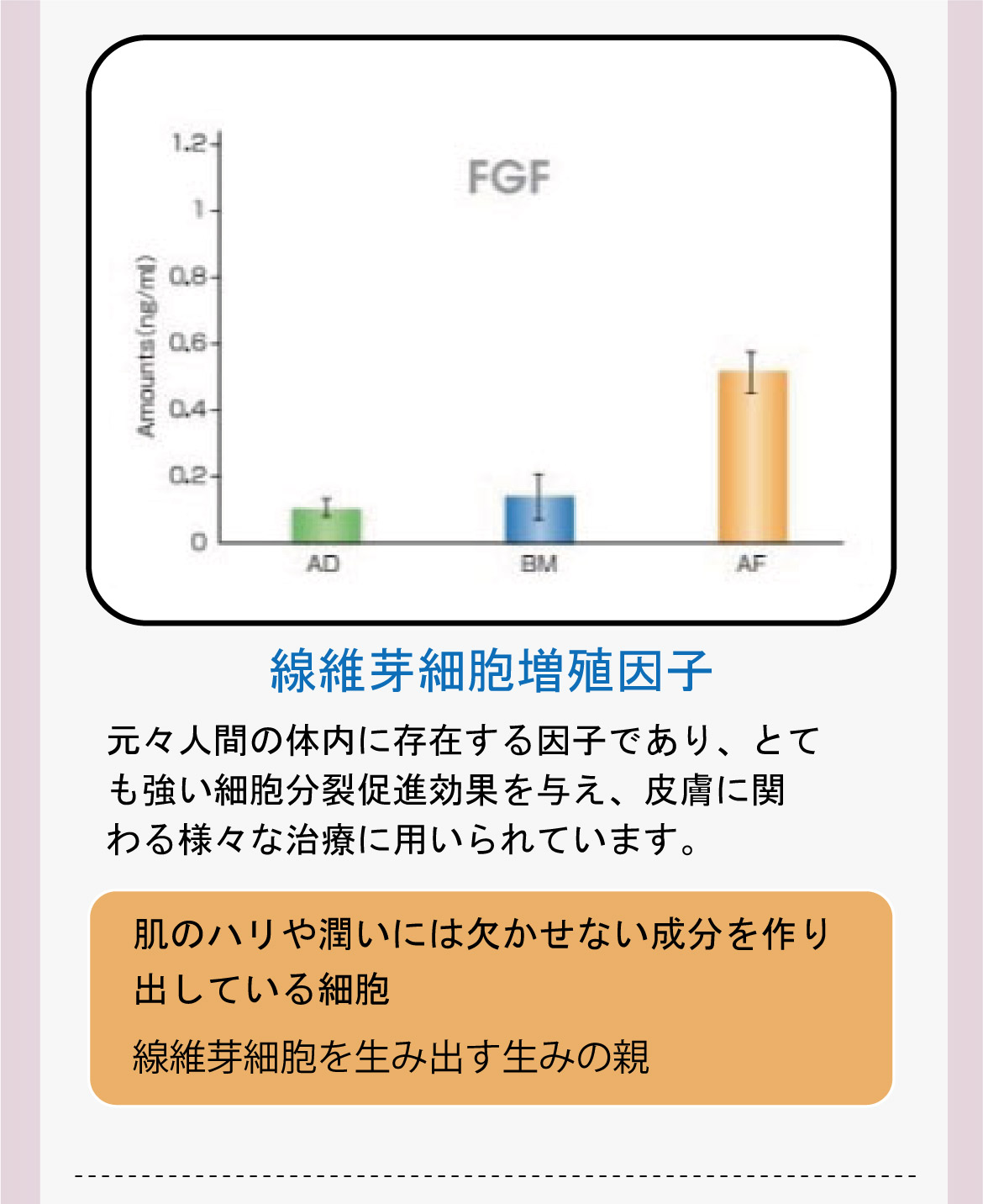 線維芽細胞増殖因子 元々人間の体内に存在する因子であり、とても強い細胞分裂促進効果を与え、皮膚に関わる様々な治療に用いられています。肌のハリや潤いには欠かせない成分を作り出している細胞。線維芽細胞を生み出す生みの親。