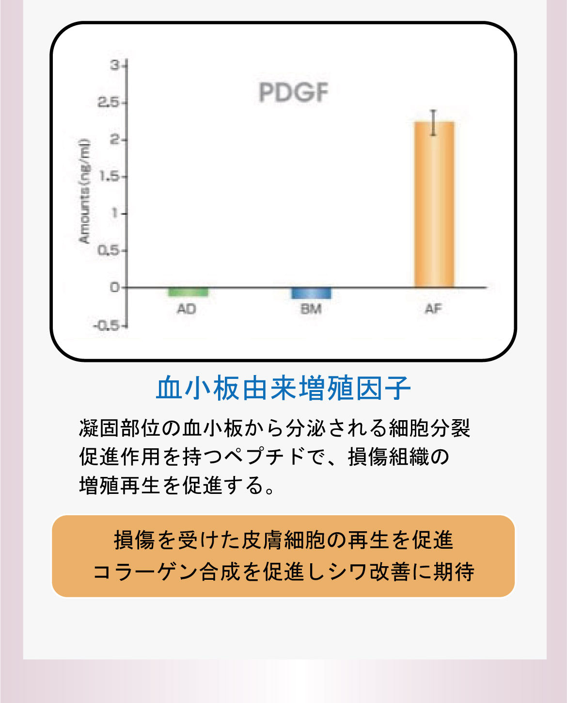血小板由来増殖因子 凝固部位の血小板から分泌される細胞分裂促進作用を持つペプチドで、損傷組織の増殖再生を促進する。損傷を受けた皮膚細胞の再生を促進コラーゲン合成を促進しシワ改善に期待。