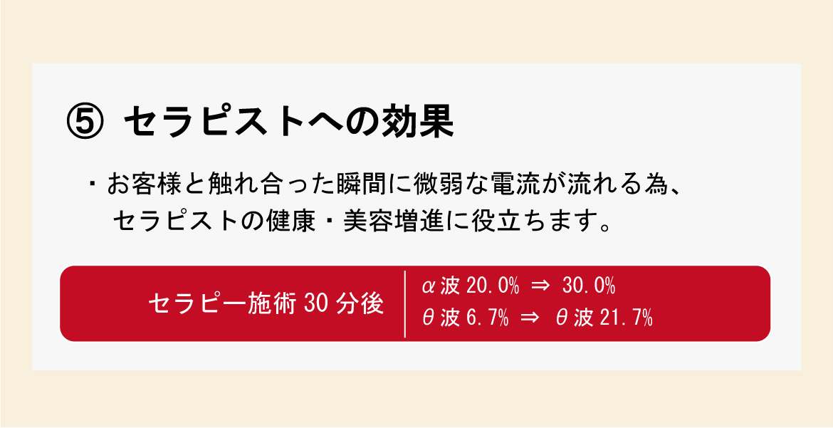 ⑤セラピストへの効果。・お客様と触れ合った瞬間に微弱な電流が流れる為、セラピストの健康・美容増進に役立ちます。セラピー施術30分後 α波20.0% ⇒ 30.0% θ波6.7% ⇒ θ波21.7%。
