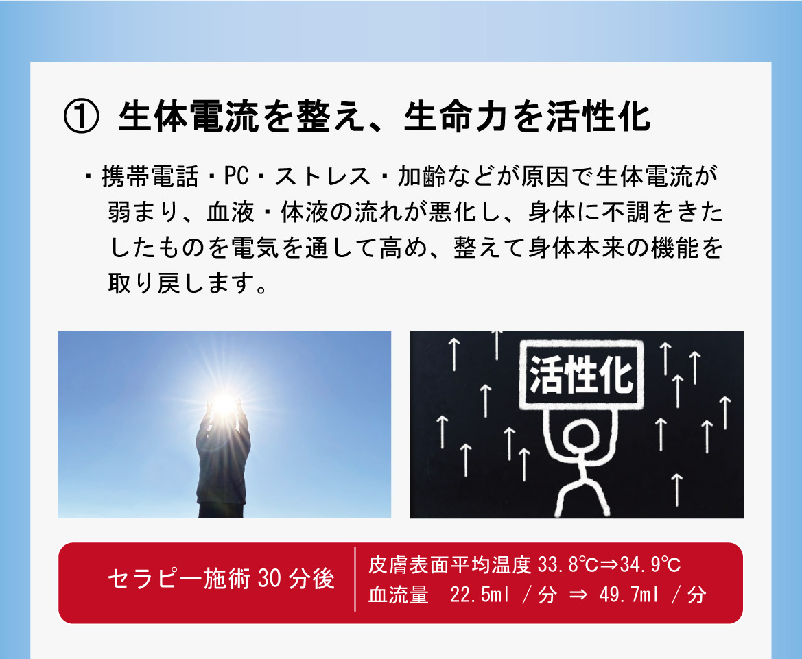 ①生体電流を整え、生命力を活性化。・携帯電話・PC・ストレス・加齢などが原因で生体電流が弱まり、血液・体液の流れが悪化し、身体に不調をきたしたものを電気を通して高め、整えて身体本来の機能を取り戻します。セラピー施術30分後 皮膚表面平均温度33.8℃⇒34.9℃。血流量　22.5ml /分 ⇒ 49.7ml /分