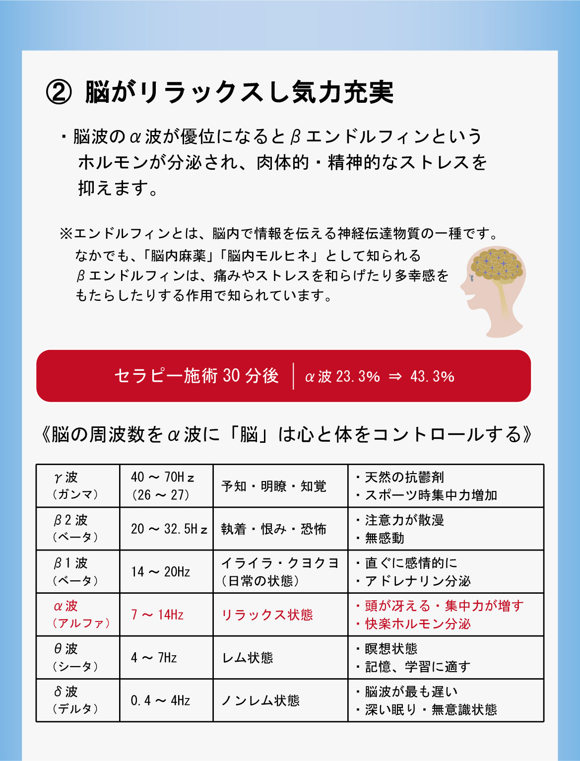 ②脳がリラックスし気力充実。・脳波のα波が優位になるとβエンドルフィンという　ホルモンが分泌され、肉体的・精神的なストレスを　抑えます。※エンドルフィンとは、脳内で情報を伝える神経伝達物質の一種です。なかでも、「脳内麻薬」「脳内モルヒネ」として知られるβエンドルフィンは、痛みやストレスを和らげたり多幸感をもたらしたりする作用で知られています。セラピー施術30分後 α波23.3％ ⇒ 43.3％。《脳の周波数をα波に「脳」は心と体をコントロールする》α波（アルファ）7～14Hz リラックス状態 ・頭が冴える・集中力が増す・快楽ホルモン分泌