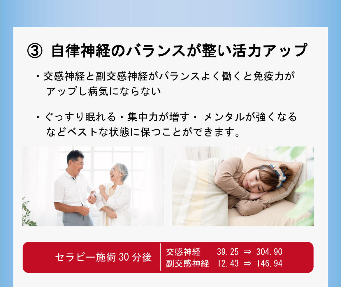 ③自律神経のバランスが整い活力アップ。・交感神経と副交感神経がバランスよく働くと免疫力がアップし病気にならない。・ぐっすり眠れる・集中力が増す・メンタルが強くなるなどベストな状態に保つことができます。セラピー施術30分後 交感神経 39.25 ⇒ 304.90　副交感神経 12.43 ⇒ 146.94。