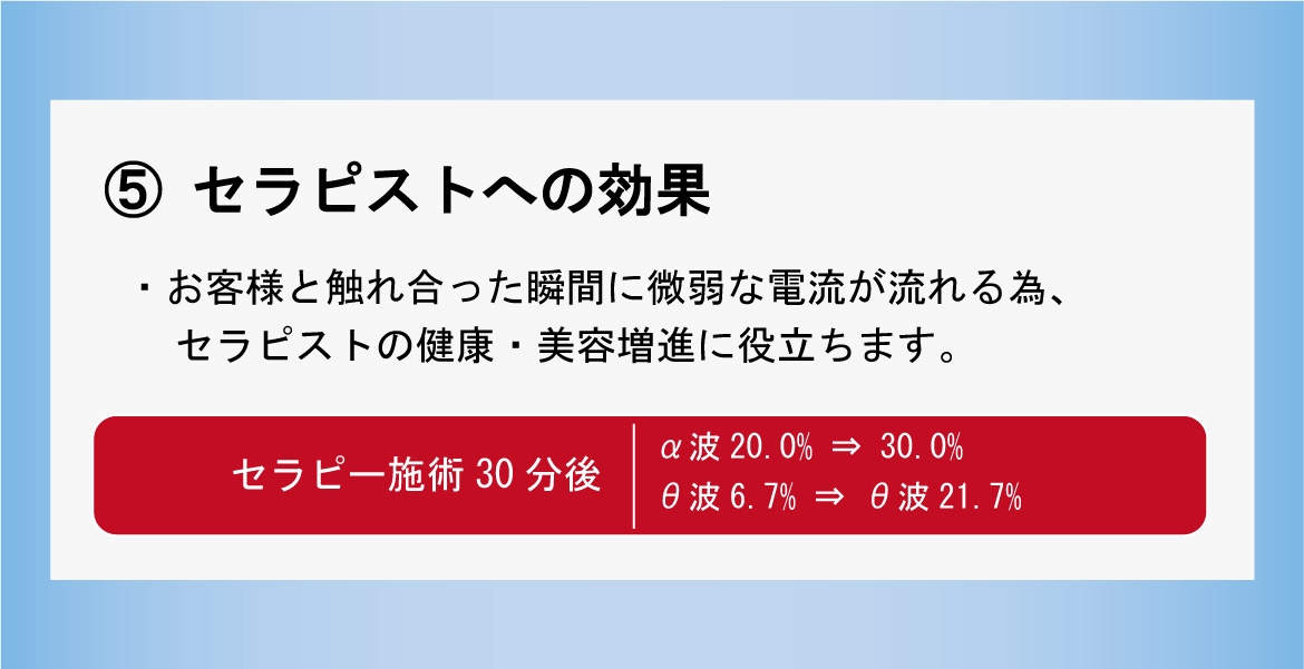 ⑤セラピストへの効果。・お客様と触れ合った瞬間に微弱な電流が流れる為、セラピストの健康・美容増進に役立ちます。セラピー施術30分後 α波20.0% ⇒ 30.0% θ波6.7% ⇒ θ波21.7%。